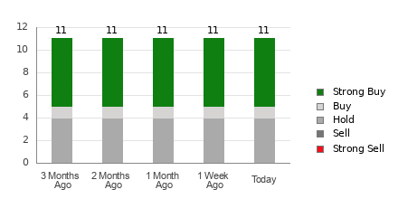 Broker Rating Breakdown Chart for SM