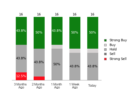 Broker Rating Breakdown Chart for SM