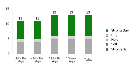 Broker Rating Breakdown Chart for SM