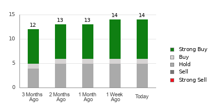 Broker Rating Breakdown Chart for SM