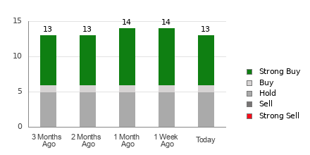 Broker Rating Breakdown Chart for SM