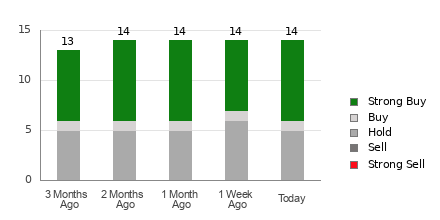 Broker Rating Breakdown Chart for SM