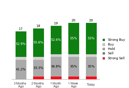 Broker Rating Breakdown Chart for SM