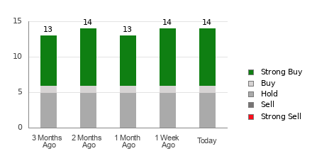 Broker Rating Breakdown Chart for SM