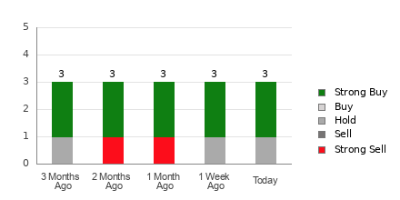 Broker Rating Breakdown Chart for SNCR