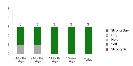 Broker Rating Breakdown Chart for SNCR