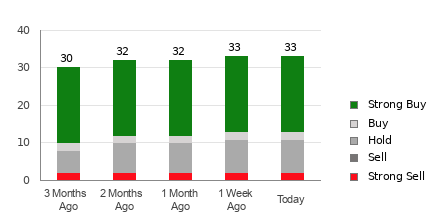 Broker Rating Breakdown Chart for SNOW