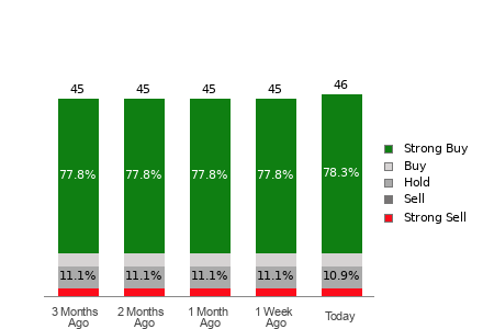 Broker Rating Breakdown Chart for SNOW