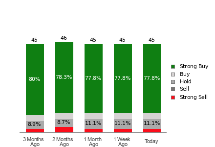 Broker Rating Breakdown Chart for SNOW