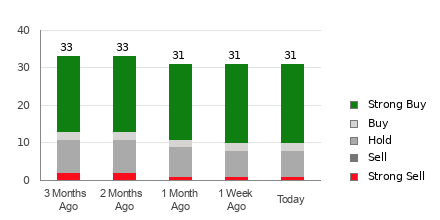 Broker Rating Breakdown Chart for SNOW