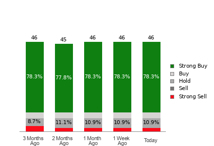 Broker Rating Breakdown Chart for SNOW