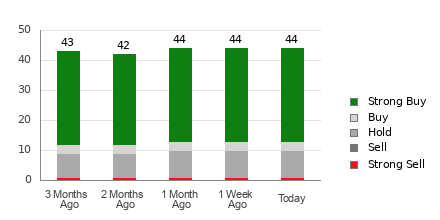 Broker Rating Breakdown Chart for SNOW