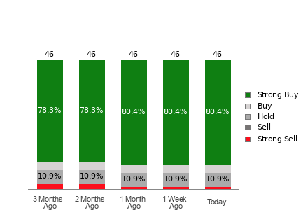 Broker Rating Breakdown Chart for SNOW