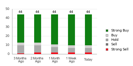 Broker Rating Breakdown Chart for SNOW