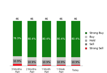 Broker Rating Breakdown Chart for SNOW