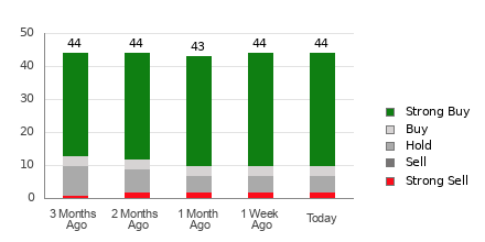 Broker Rating Breakdown Chart for SNOW