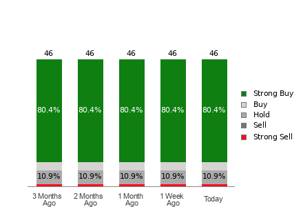 Broker Rating Breakdown Chart for SNOW