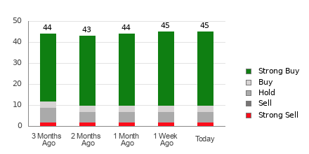 Broker Rating Breakdown Chart for SNOW