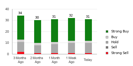 Broker Rating Breakdown Chart for SNOW