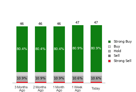 Broker Rating Breakdown Chart for SNOW