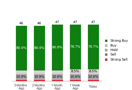 Broker Rating Breakdown Chart for SNOW