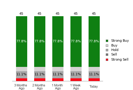 Broker Rating Breakdown Chart for SNOW