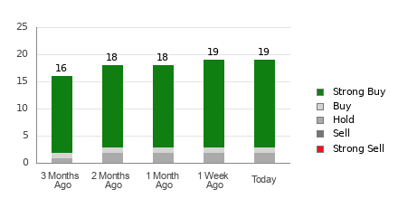 Broker Rating Breakdown Chart for SNPS