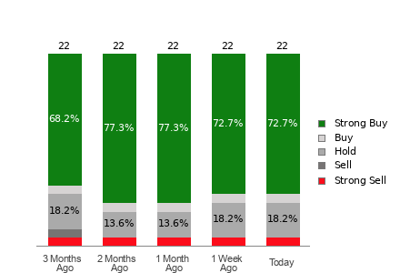 Broker Rating Breakdown Chart for SNPS
