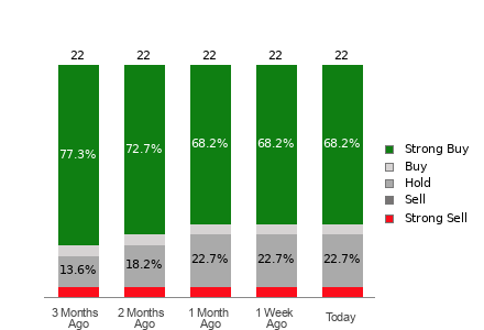 Broker Rating Breakdown Chart for SNPS