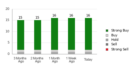 Broker Rating Breakdown Chart for SNPS