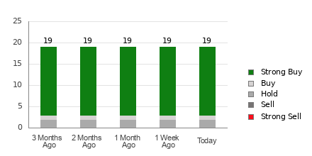 Broker Rating Breakdown Chart for SNPS