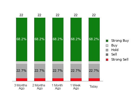 Broker Rating Breakdown Chart for SNPS