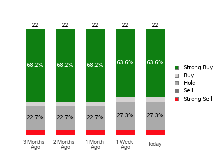 Broker Rating Breakdown Chart for SNPS