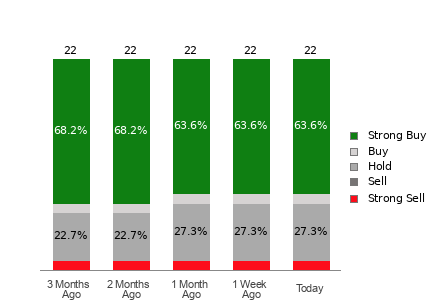 Broker Rating Breakdown Chart for SNPS