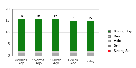 Broker Rating Breakdown Chart for SNPS