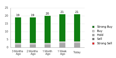 Broker Rating Breakdown Chart for SNPS