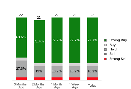 Broker Rating Breakdown Chart for SNPS