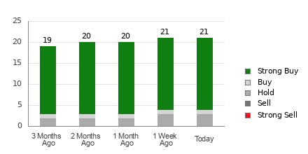 Broker Rating Breakdown Chart for SNPS