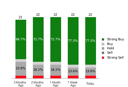 Broker Rating Breakdown Chart for SNPS