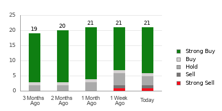 Broker Rating Breakdown Chart for SNPS