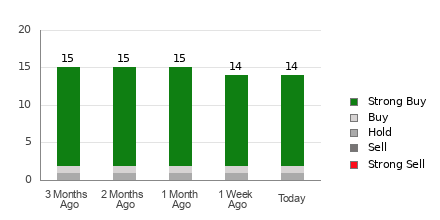 Broker Rating Breakdown Chart for SNPS