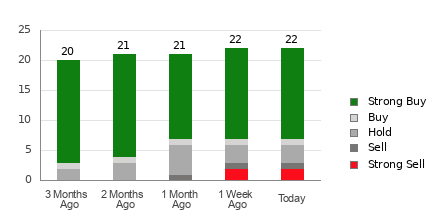 Broker Rating Breakdown Chart for SNPS