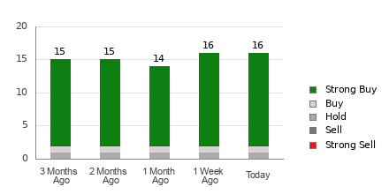 Broker Rating Breakdown Chart for SNPS