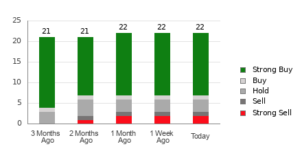 Broker Rating Breakdown Chart for SNPS