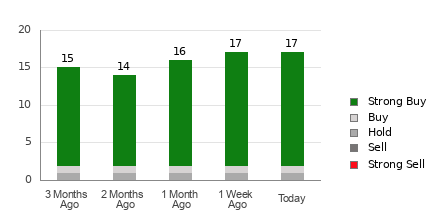 Broker Rating Breakdown Chart for SNPS