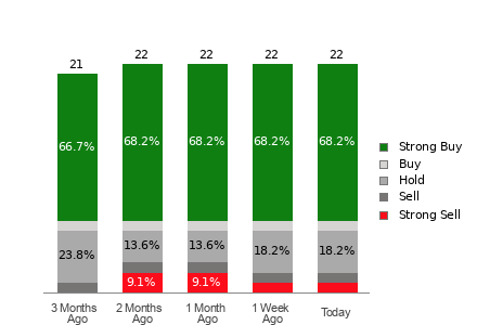 Broker Rating Breakdown Chart for SNPS