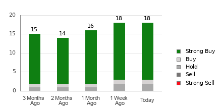 Broker Rating Breakdown Chart for SNPS