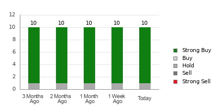 Broker Rating Breakdown Chart for SN