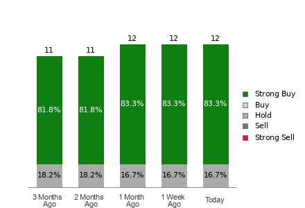 Broker Rating Breakdown Chart for SN