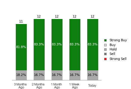 Broker Rating Breakdown Chart for SN